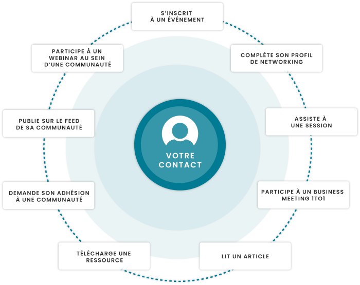 Data Votre contact