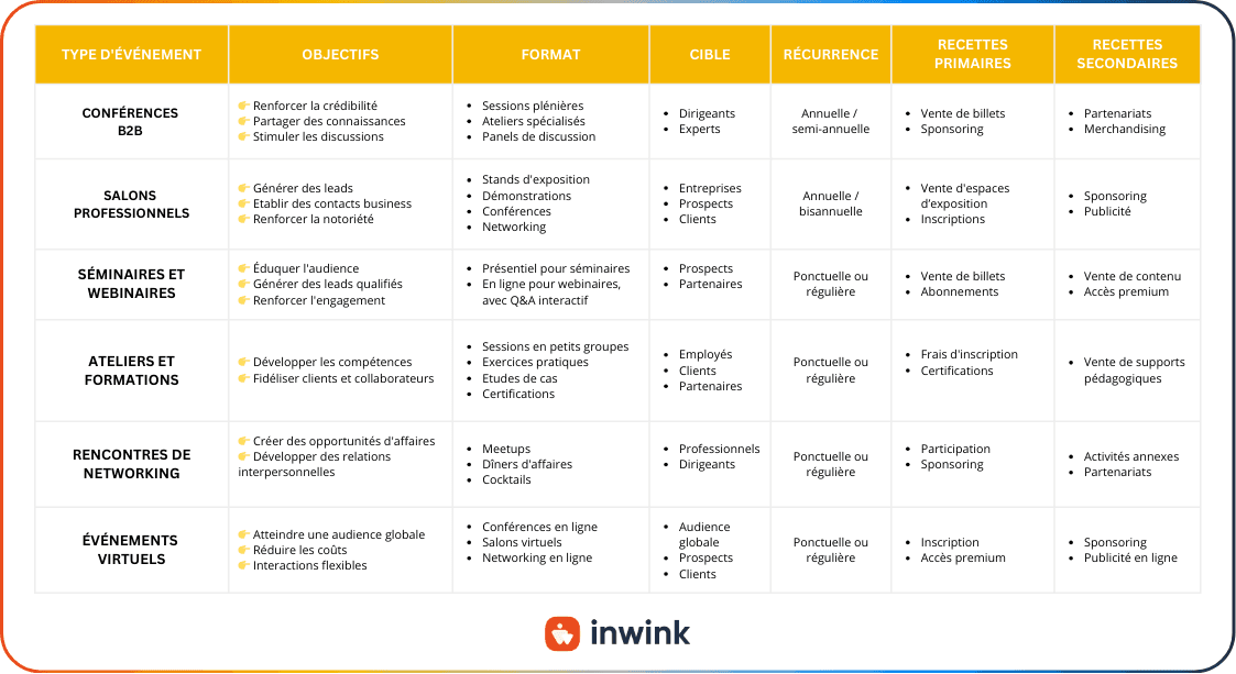 organiser un événement B2B - types