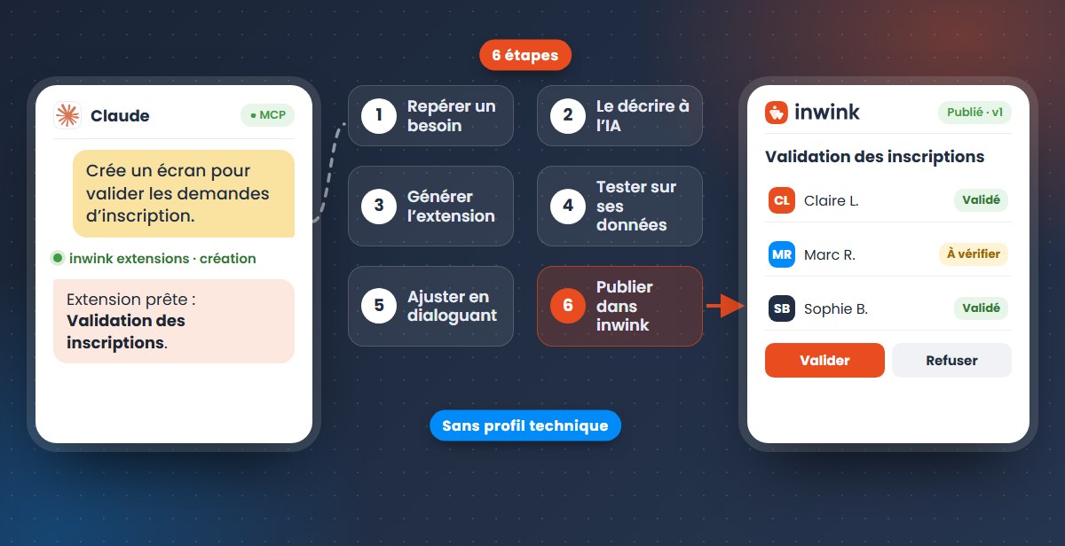 Les 6 étapes pour créer une extension inwink avec l’IA