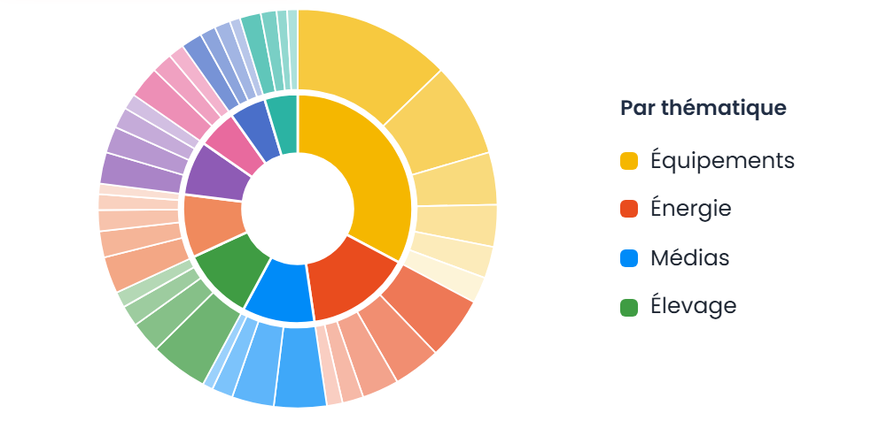 Graphique généré par l’IA : centres d’intérêt des participants par thématique